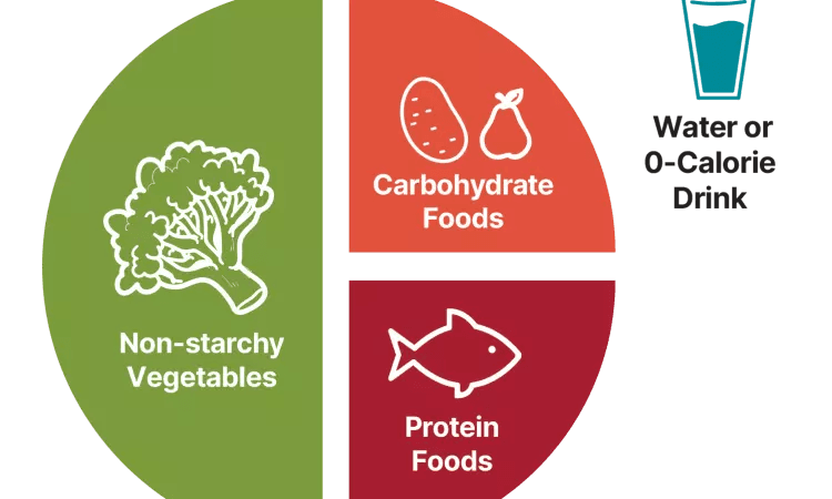 balanced and colorful plate of food representing a healthy meal for a 28Day Diabetes Diet Plan for Weight Loss, featuring nonstarchy vegetables, lean protein, and whole grains.